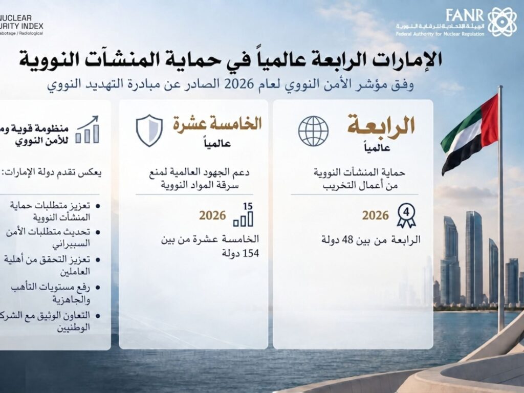 UAE Secures Fourth Global Ranking for Nuclear Facility Protection