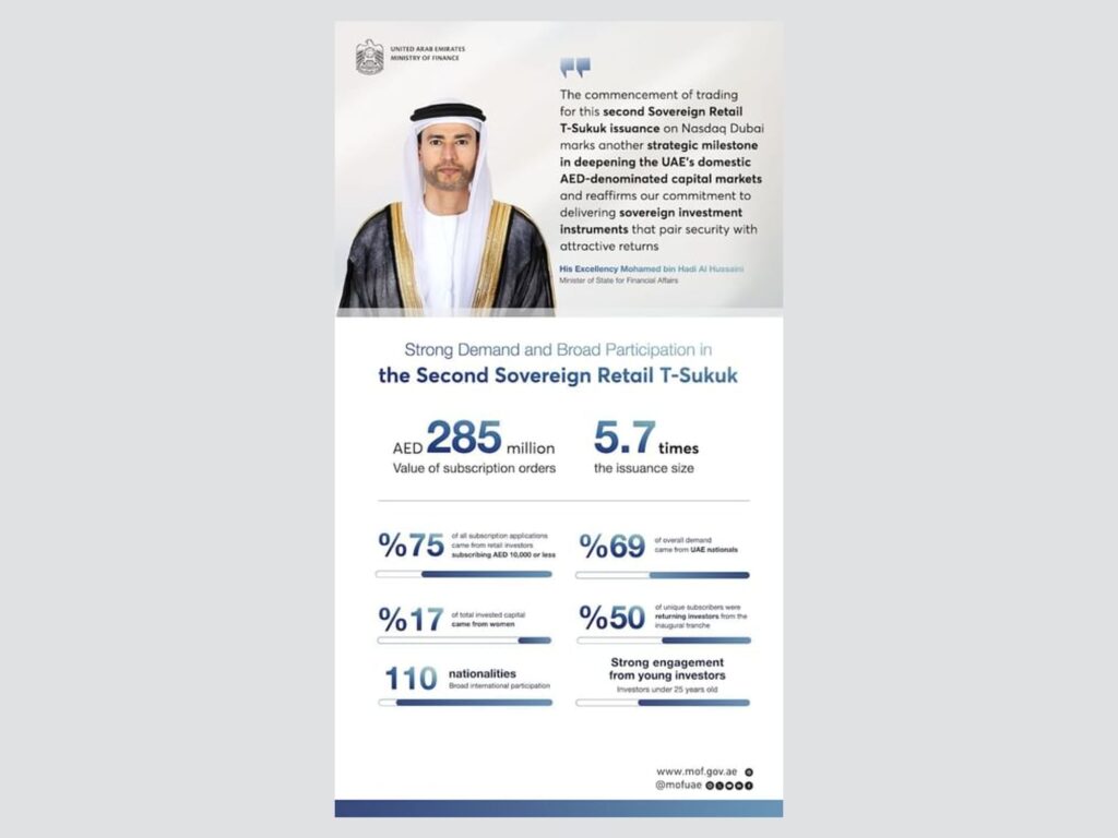 UAE Ministry of Finance Lists Second Sovereign Retail Sukuk on Nasdaq Dubai