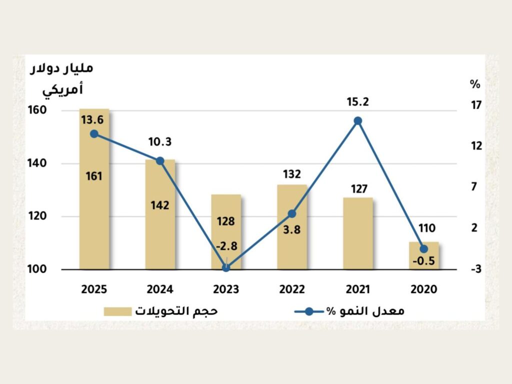 GCC Countries Lead Global Remittance Rankings with Record US$161 Billion Outflow
