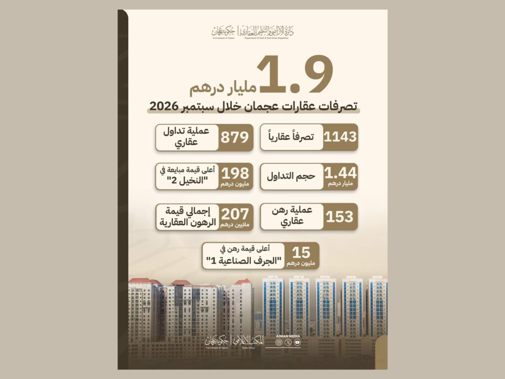 Ajman's Real Estate Market Flourishes with AED1.9 Billion in September Transactions